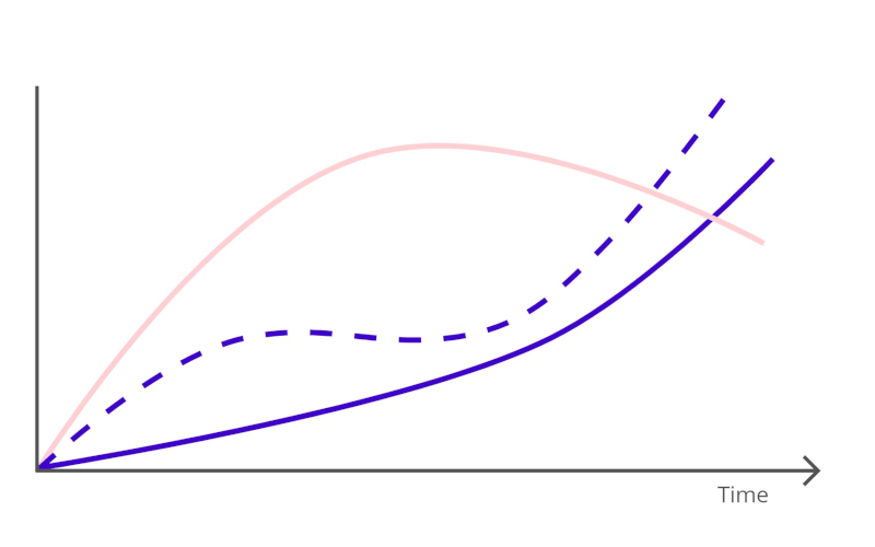 A graph with two axes and three curving lines.