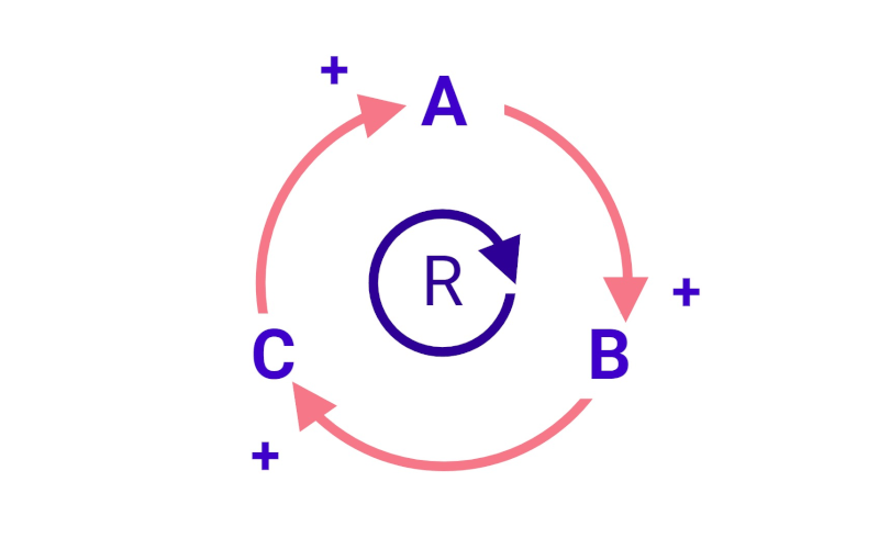 A circle of arrows from A to B to C. In the centre is a smaller circle with the letter R.