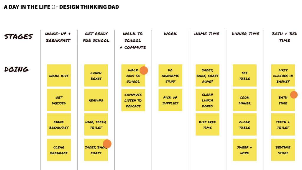 A day in the life of design thinking dad: sticky notes on a virtual whiteboard, including "Wake up and breakfast" and "Walk to school and commute".