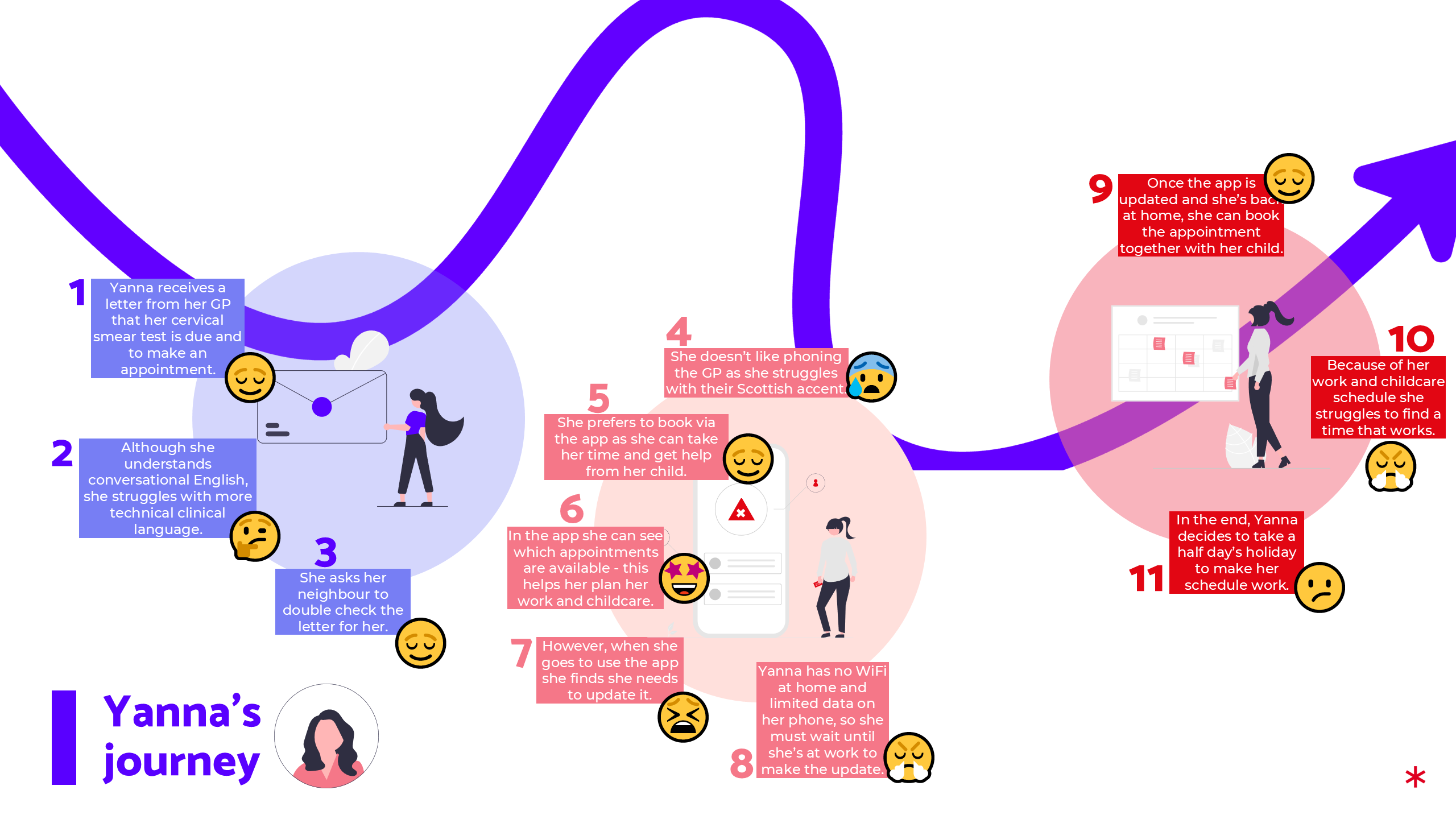 An example of a simple journey map showing a user's progression through stages of a journey, with pain points indicated by emojis.