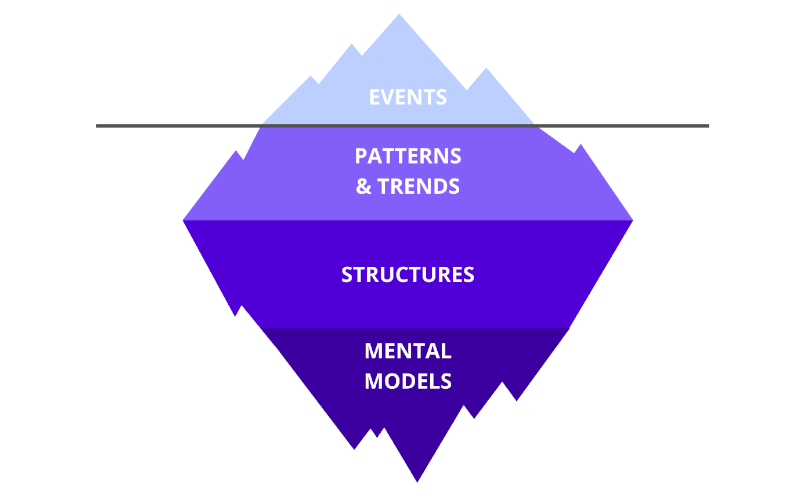 An illustration of an iceberg. Above the water line are 'Events'. Patterns and trends, structures, and mental models are below the water.