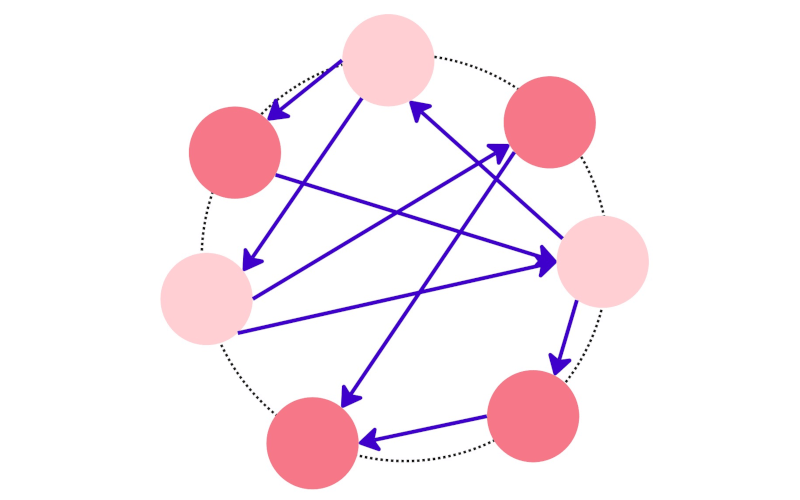 A circle with nodes arranged around its circumference and arrows in the circle connecting the nodes.