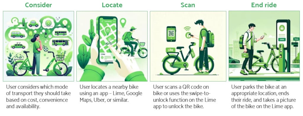 An infographic related to the user experience of bike-sharing services. It's divided into four main sections that describe the sequential steps of the bike-sharing process: Consideration, Locate, Scan, and End Ride. Each section has a corresponding illustration depicting the step. Consideration: - Illustration: A person thinking with a bike icon and other transport symbols in thought bubbles. - Text: "User considers which mode of transport should they take based on cost, convenience, and availability?" 2. Locate: - Illustration: A person using a smartphone with a map application showing bike locations. - Text: "User locates a nearby bike using app (Lime, Maps, Uber)." 3. Scan: - Illustration: A person scanning a QR code on a bike. - Text: "User scans QR code on bike or uses swipe to unlock function on Lime app to unlock bike." 4. End Ride: - Illustration: A person parking the bike at a station and taking a photo with a smartphone. - Text: "Customer parks the bike at appropriate location, ends ride and takes a photo of their bike on the Lime app."