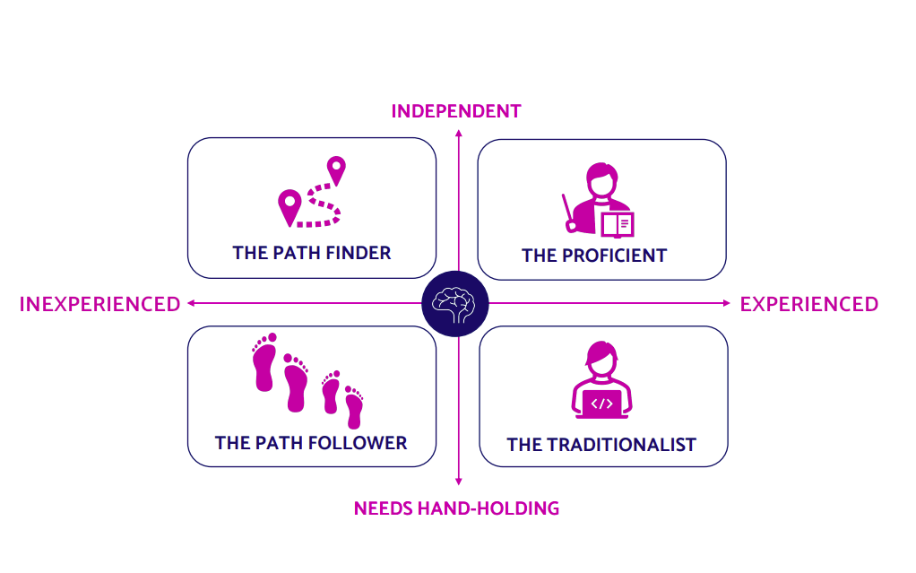 A quadrant chart with two axes for independence, top to bottom, and experience, left to right. There is one mindset in each corner of the quadrant.