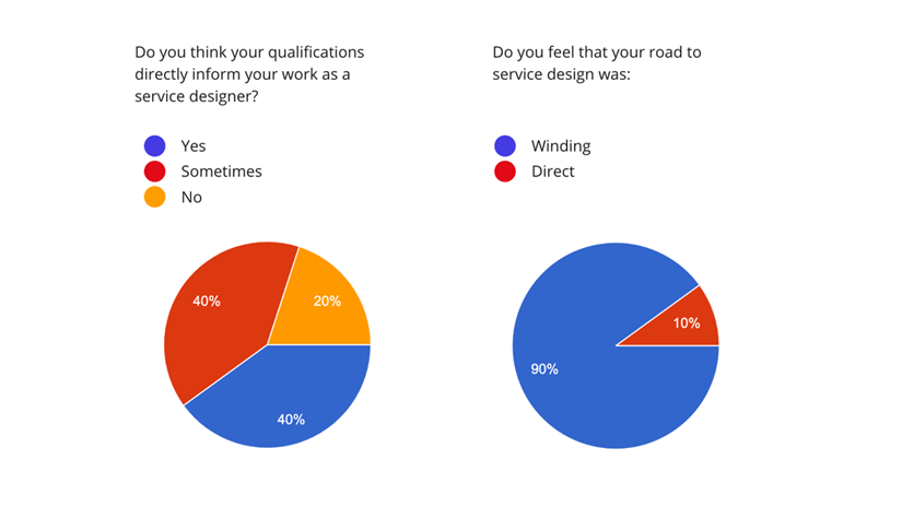 A graph showing that 90% of respondents said their path to service design was winding, rather than direct.