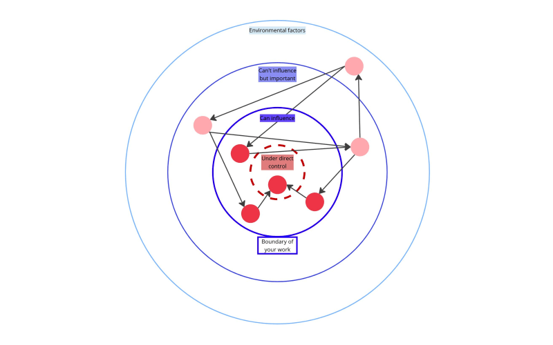 An example of a more complex service map with concentric circles, interconnected nodes, labels, and arrows.