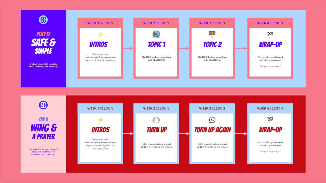 An example of guidance for SPARCKie Connect showing two different approaches to handling connect sessions: keep it simple but plan, or totally wing it.