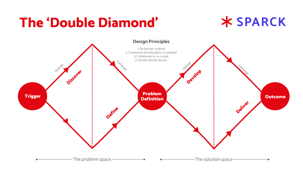 The Double Diamond which illustrates the oscillation from discovery to defining the problem to developing solutions to delivering them.