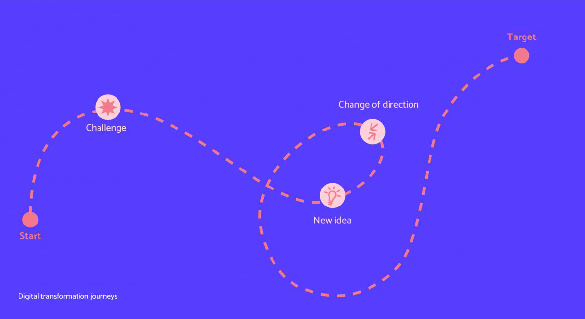 A winding path through the various challenges of organising a festival, from challenge to changes of direction.