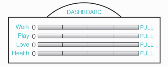 Design your life dashboard