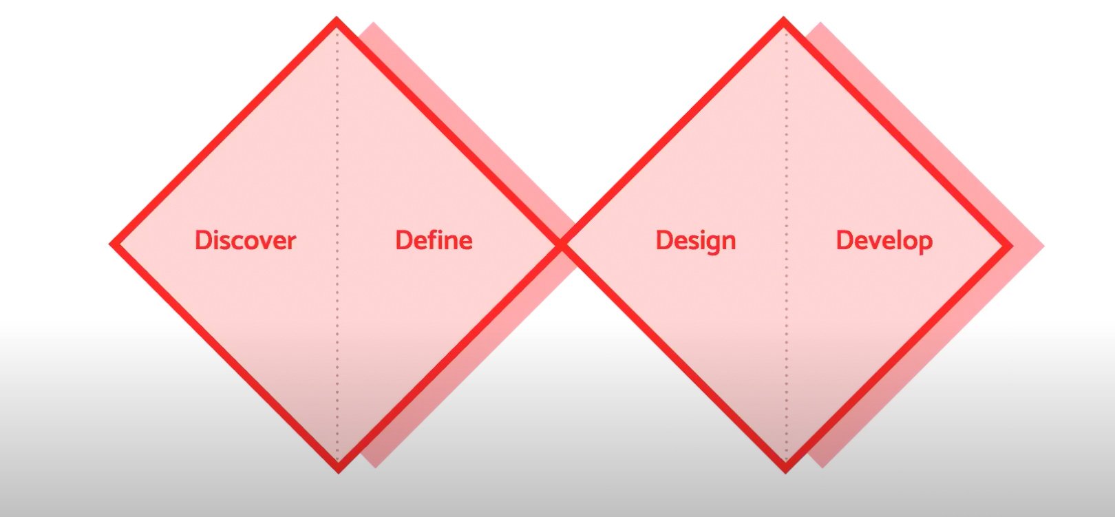 The Design Council double diamond in skeleton form: discover, design, design, develop