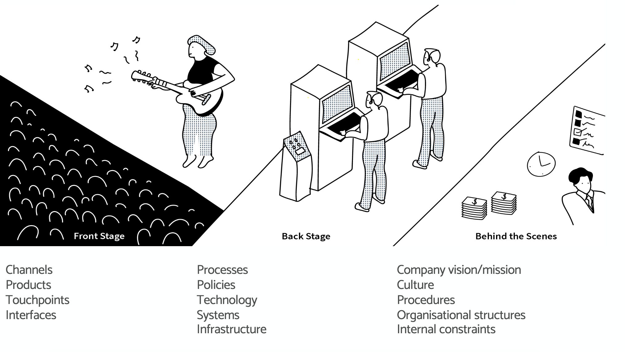 A band playing on stage, representing channels, touchpoints, products and interfaces. Backstage, meanwhile, there are processes, policies, technology, systems, and infrastructure. And behind the scenes, the company mission, vision, culture, proceudres, and organisational structures.