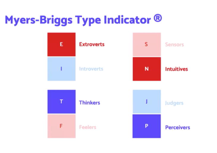 A graph of Myers-Briggs types.